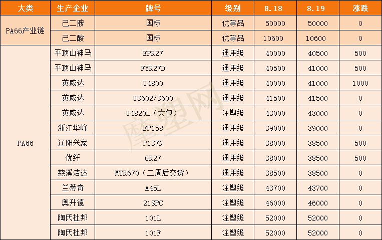 尼龙pa66最新价格（pa66尼龙材料价格走势图）