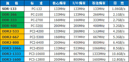 PC3 10600是什么内存（必须学会的3大内存条知识）