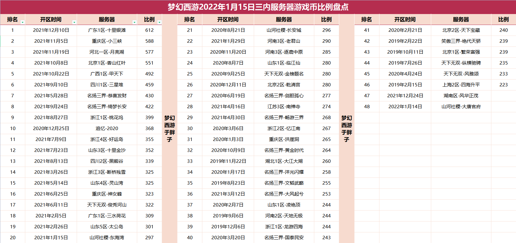 梦幻西游平转区查询2022（百区平转细节技巧资料）