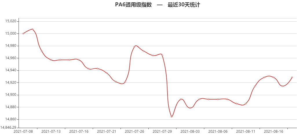 尼龙pa66最新价格（pa66尼龙材料价格走势图）