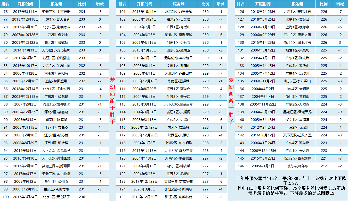 梦幻西游平转区查询2022（百区平转细节技巧资料）