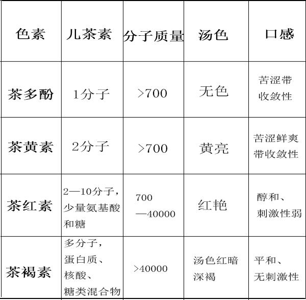 茶中的色素是怎么来的？