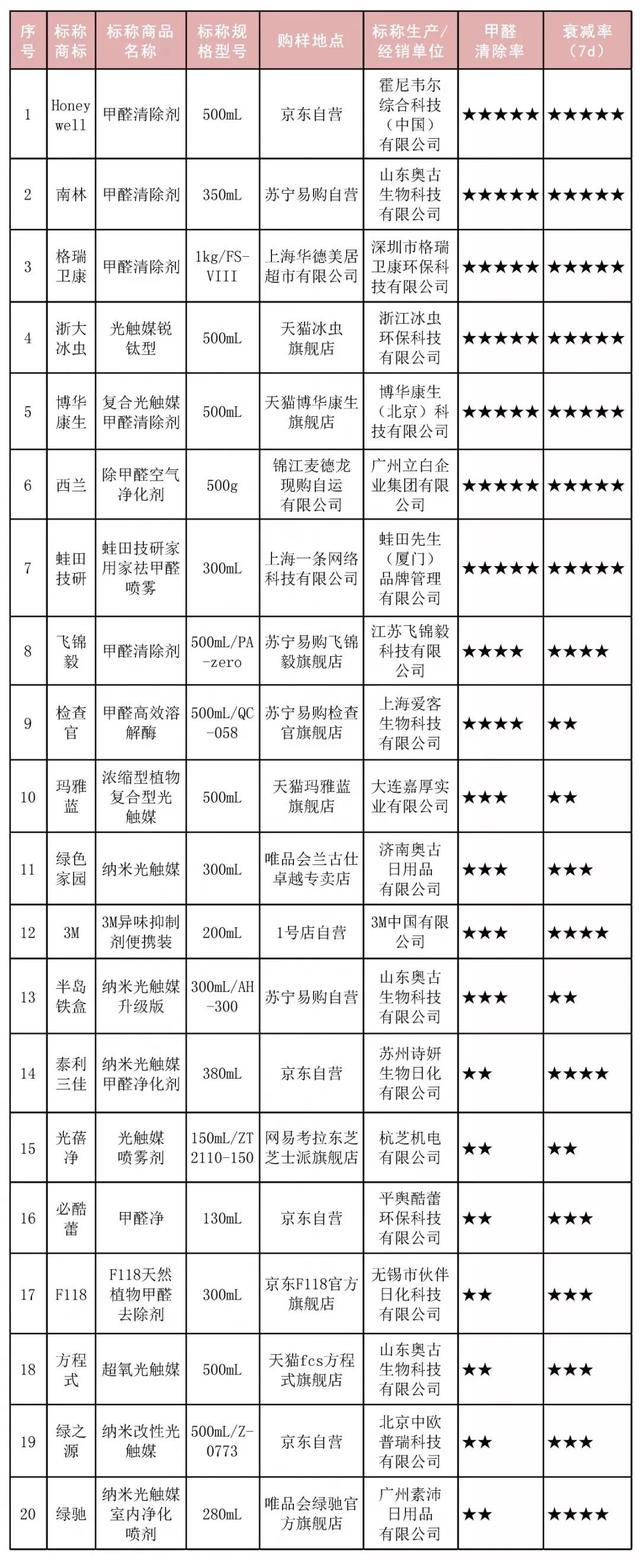 甲醛清除剂哪个品牌好？25件甲醛清除剂比较