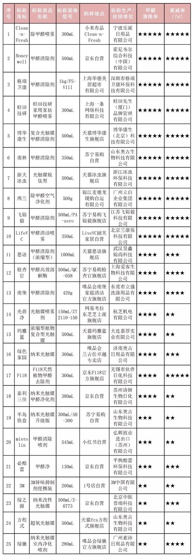 甲醛清除剂哪个品牌好？25件甲醛清除剂比较