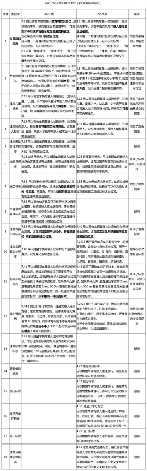 交通警告标志图片大全及图解？最新交通标志标线规范