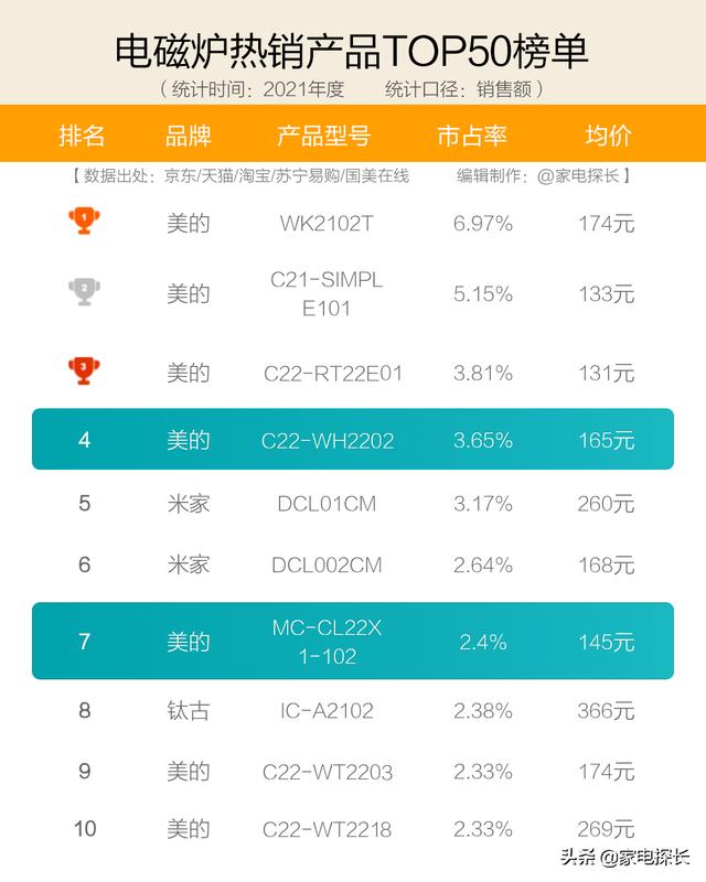 2022年电磁炉排行榜？电磁炉哪家强