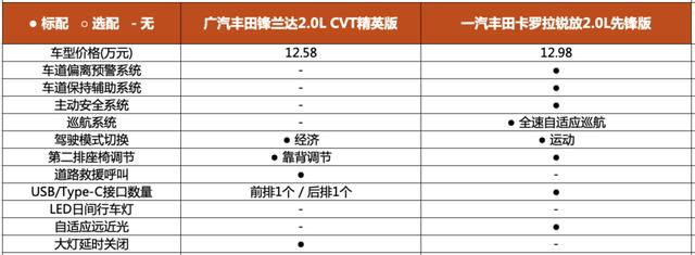 锐放和锋兰达哪个更好点？卡罗拉锐放与丰田锋兰达对比