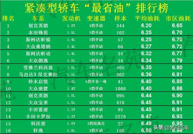 最省油的汽车是哪一款？公认省油耐用的轿车都有哪几款