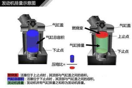 发动机压缩比是什么意思？汽车发动机压缩比大好还是小好