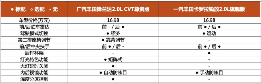 锐放和锋兰达哪个更好点？卡罗拉锐放与丰田锋兰达对比