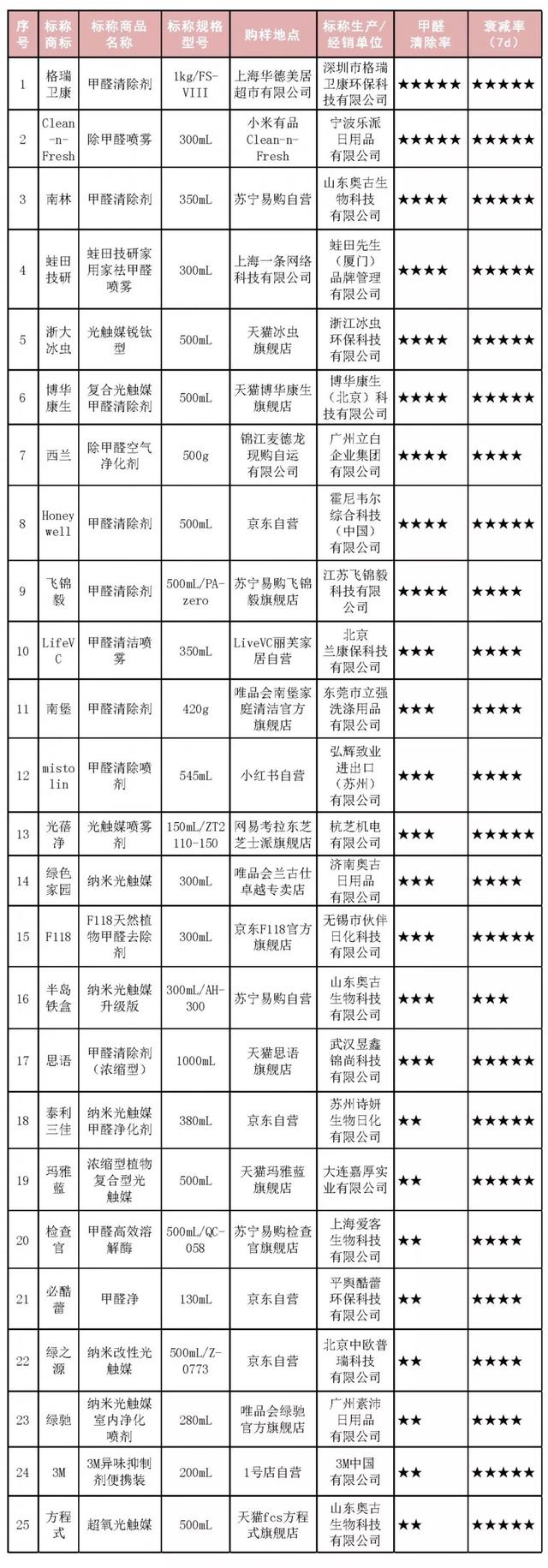 甲醛清除剂哪个品牌好？25件甲醛清除剂比较