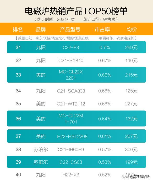 2022年电磁炉排行榜？电磁炉哪家强