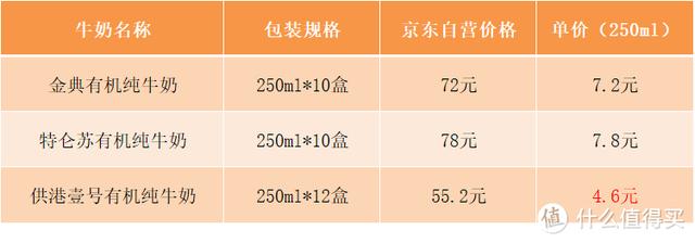 有机纯奶和纯牛奶哪个好？有机牛奶与纯牛奶的区别是什么