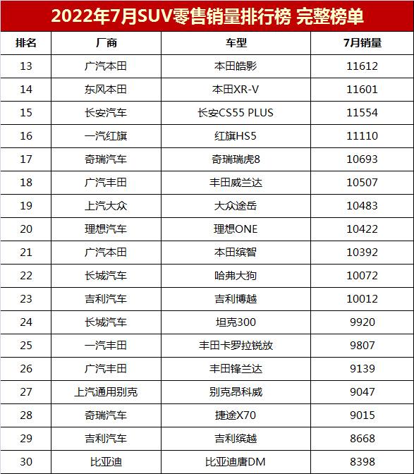 七月suv销量排行榜2022？2022年7月suv销量排行榜完整版