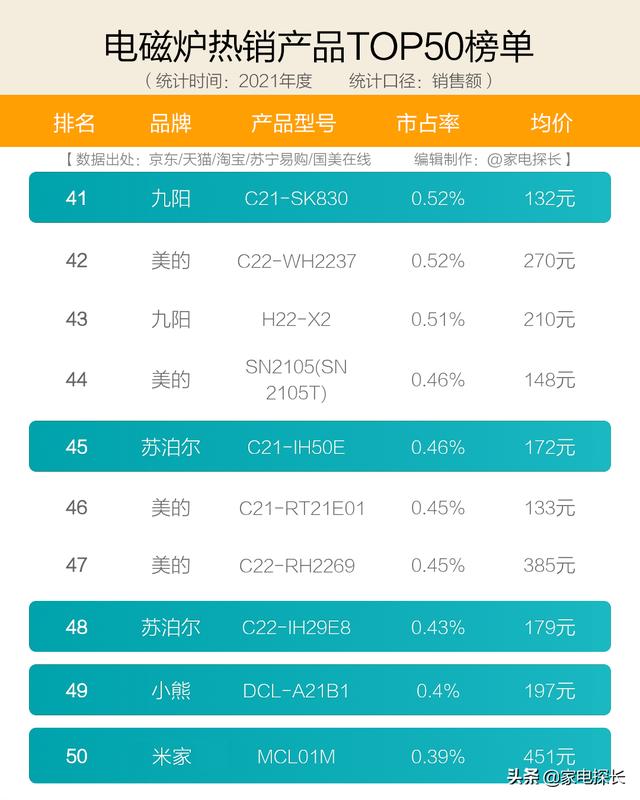 2022年电磁炉排行榜？电磁炉哪家强