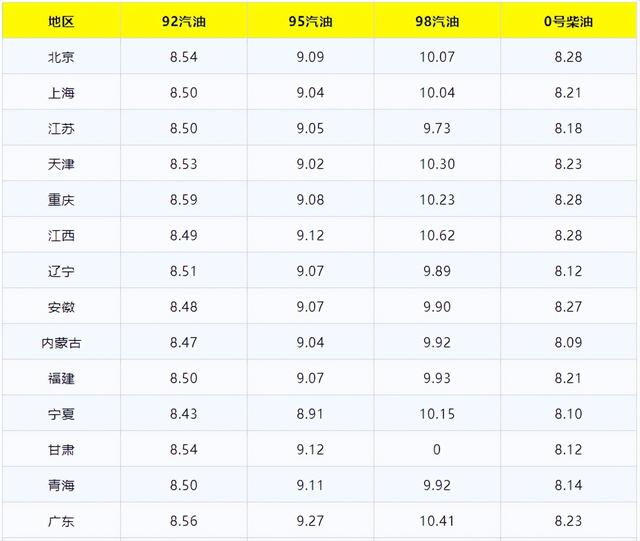 油价最新消息今日油价？全国最新油价调整表