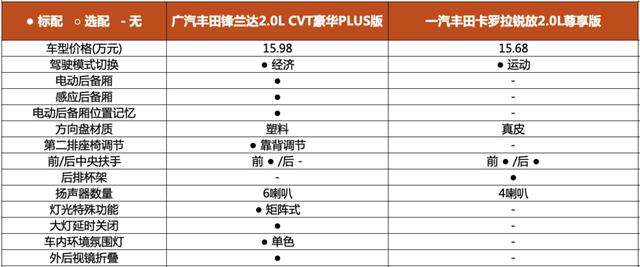 锐放和锋兰达哪个更好点？卡罗拉锐放与丰田锋兰达对比