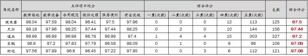 深圳驾校排名前十名？深圳驾校最新排名