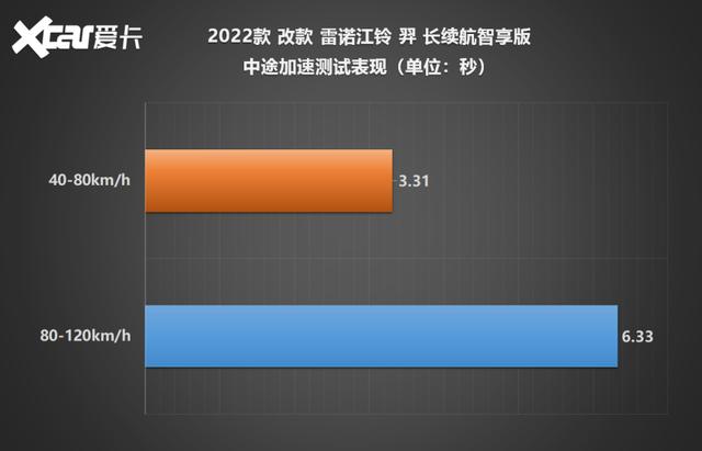 雷诺江铃新能源羿怎么样？江铃雷诺羿实际续航测试