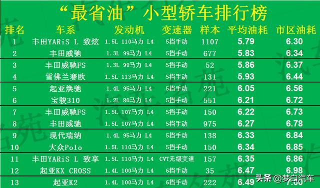 最省油的汽车是哪一款？公认省油耐用的轿车都有哪几款