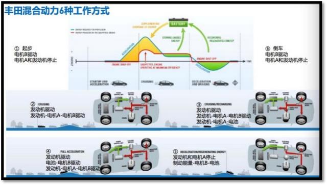 什么是混动汽车要充电吗？混动技术有哪些