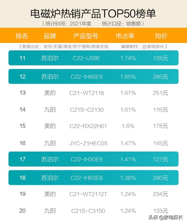 2022年电磁炉排行榜？电磁炉哪家强