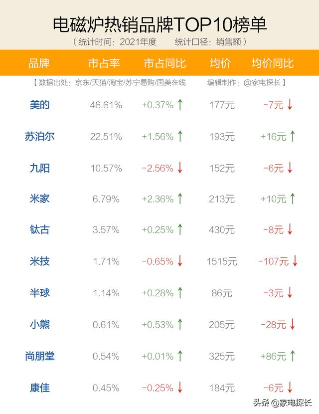 2022年电磁炉排行榜？电磁炉哪家强