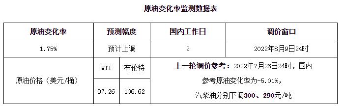 油价格涨跌最新消息？最近油价调价信息