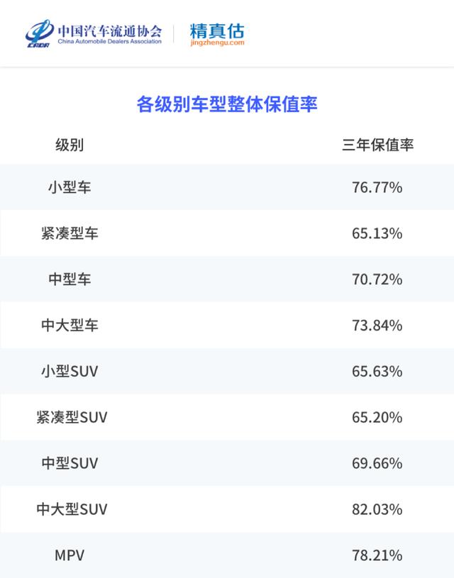 保值率最高的车排行榜2022？汽车品牌保值率最新排名公布