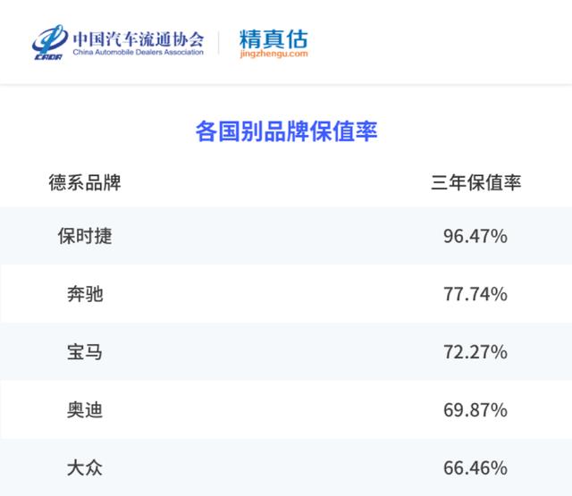 保值率最高的车排行榜2022？汽车品牌保值率最新排名公布