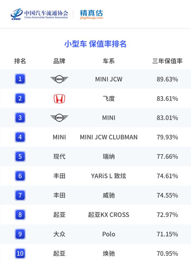 保值率最高的车排行榜2022？汽车品牌保值率最新排名公布