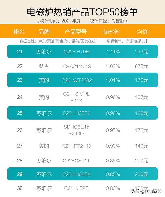 2022年电磁炉排行榜？电磁炉哪家强