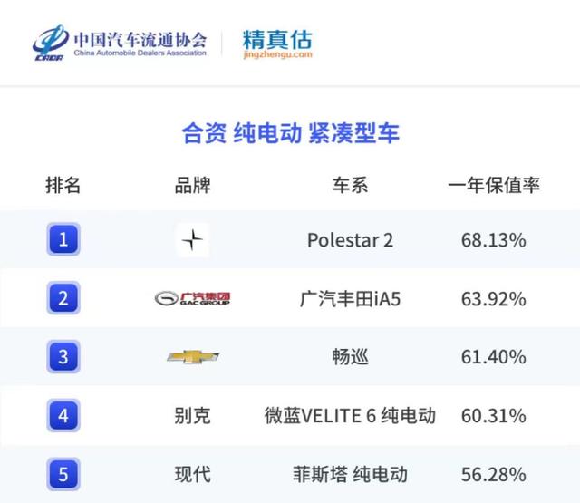 电车保值率怎么样算？哪种新能源车保值率最高