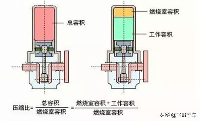 发动机压缩比是什么意思？汽车发动机压缩比大好还是小好