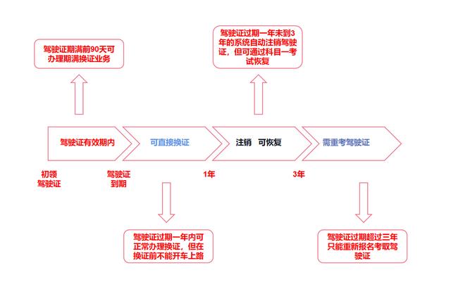 驾驶证到期没换证怎么处理啊？小车驾驶证换证过期怎么办