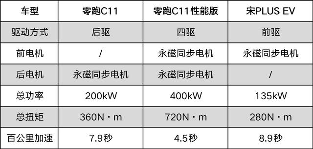 零跑c11新能源车怎么样？零跑c11和比亚迪宋plus哪一个更好