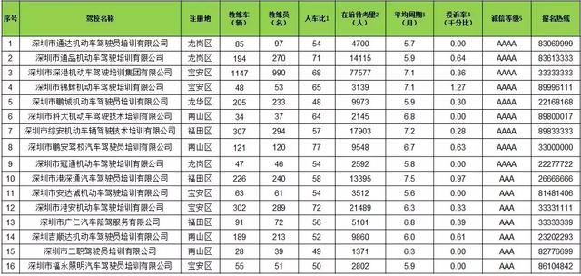 深圳驾校排名前十名？深圳驾校最新排名