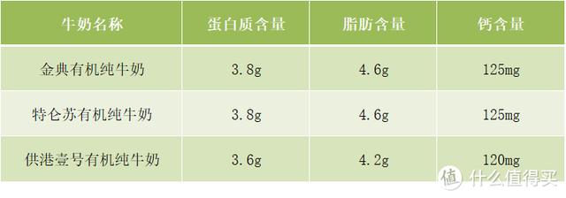 有机纯奶和纯牛奶哪个好？有机牛奶与纯牛奶的区别是什么