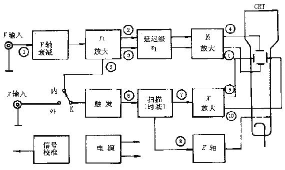 示波器是干什么用的？示波器的原理和使用方法